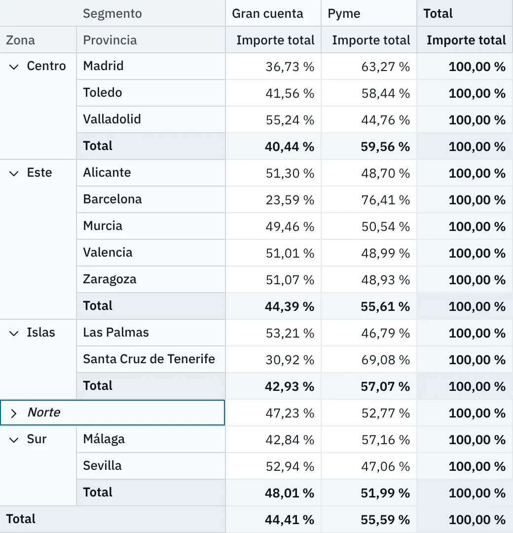 El cubo «Reparto por provincia» con la zona Norte contraída y la zona Sur expandida en sus provincias